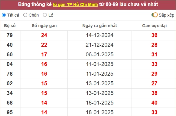 Soi cầu XSMN ngày 10 tháng 3 - Dự đoán xổ số miền Nam 10/3/2025