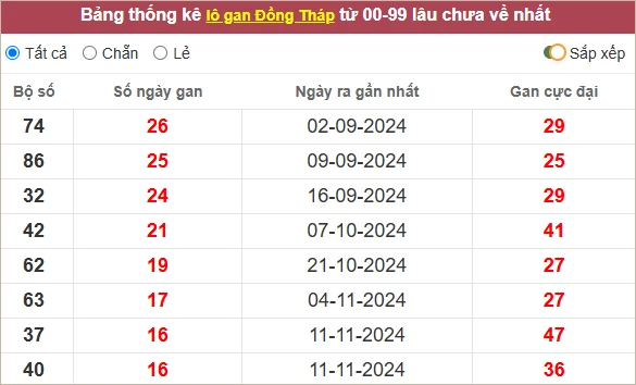 Soi cầu XSMN ngày 10 tháng 3 - Dự đoán xổ số miền Nam 10/3/2025