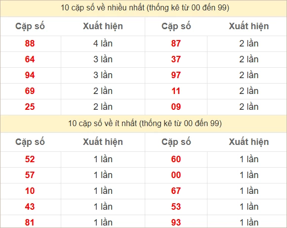 Soi cầu XSMN ngày 10 tháng 3 - Dự đoán xổ số miền Nam 10/3/2025