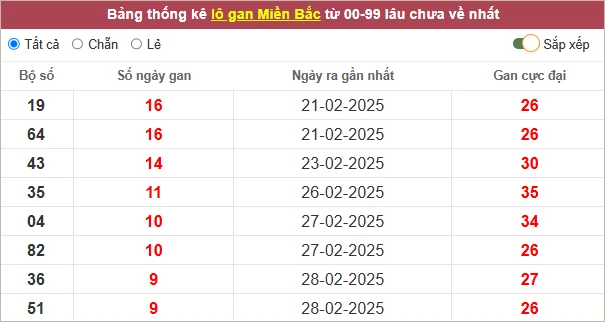 Soi cầu XSMB 10/3/2025 - Dự đoán Xổ Số Miền Bắc ngày 10 tháng 3