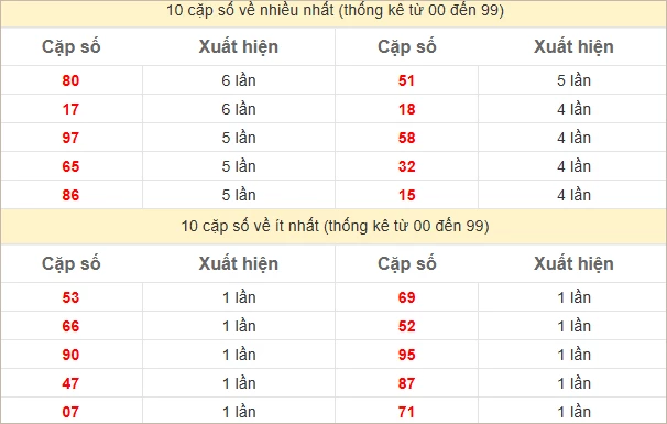 Soi cầu XSMB 10/3/2025 - Dự đoán Xổ Số Miền Bắc ngày 10 tháng 3