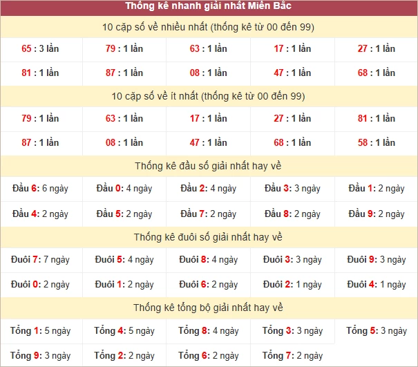 Soi cầu XSMB 10/3/2025 - Dự đoán Xổ Số Miền Bắc ngày 10 tháng 3