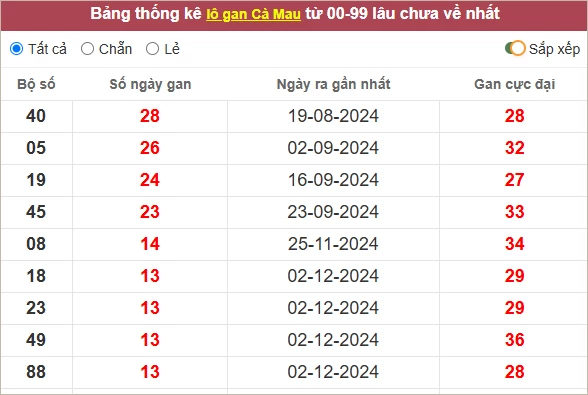 Soi cầu XSMN ngày 10 tháng 3 - Dự đoán xổ số miền Nam 10/3/2025