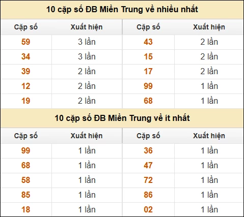 Phân tích XSMT 10/03 - Thống kê Xổ Số Miền Trung 10/03/2025 MIỄN PHÍ