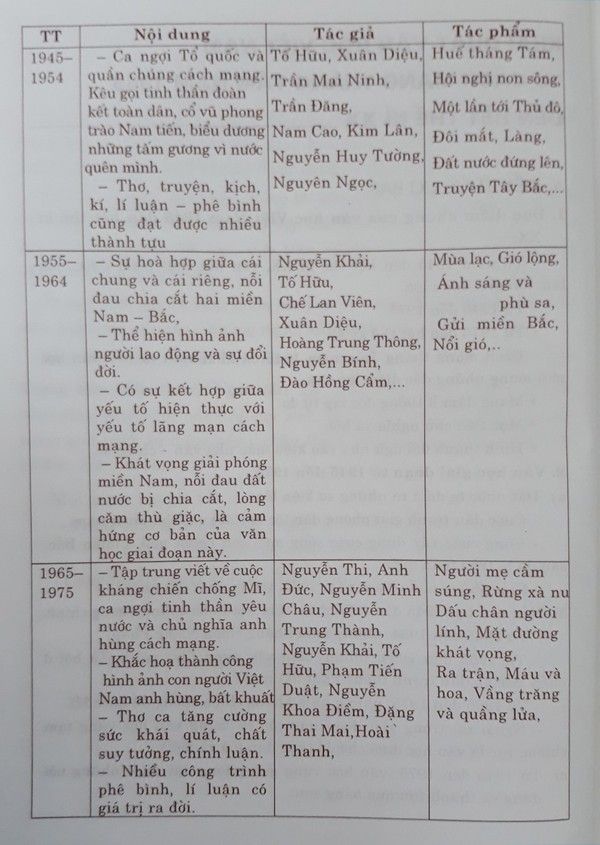 Soạn bài Khái quát văn học Việt Nam từ đầu cách mạng tháng tám 1945 đến hết thế kỉ XX